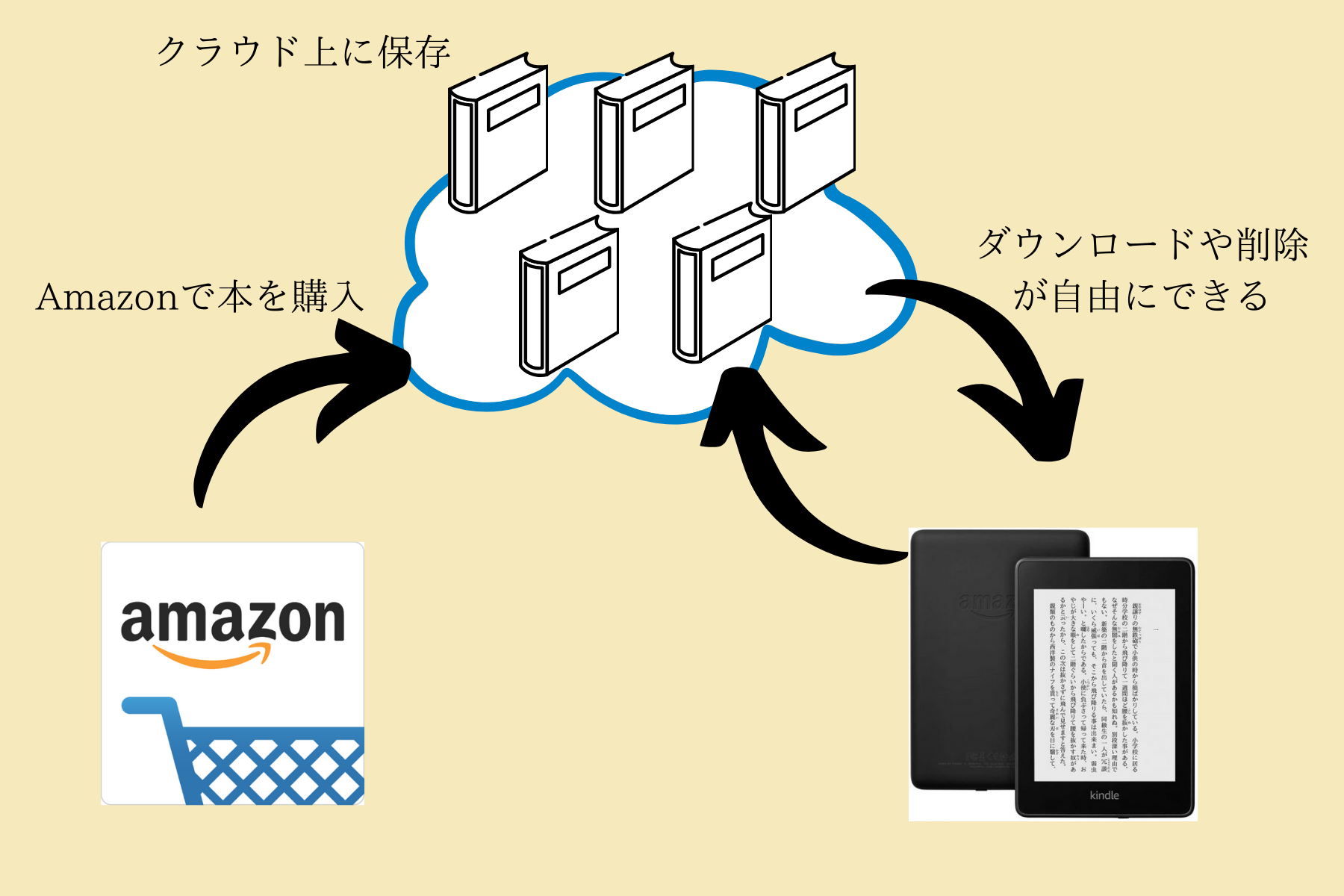 Kindleの8gbって何冊入る 3年使った感想 ビジパーブック Kindleの8gbって何冊入る 3年使った感想 ビジパーブック